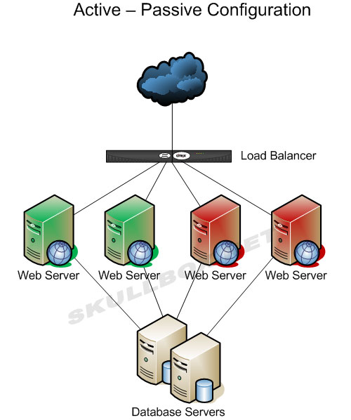 active-passive load balancing