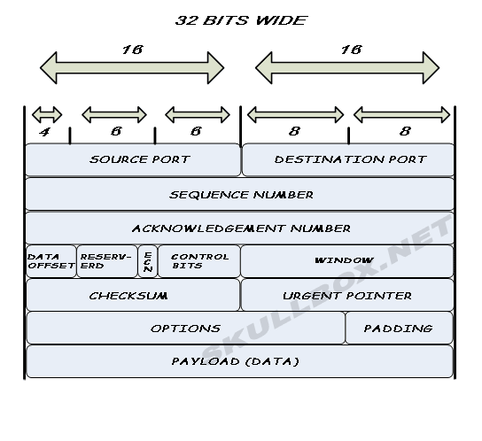 Tcp Vs Udp The Difference Between Them