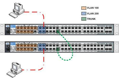 Trunking Between Two Hp Switches