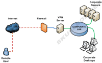 PPTP VPN Diagram